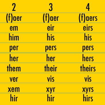 A pronoun chart of options which begin with first person pronouns: (f)ae, e/ey, he, per, she, they, ve, xe, and ze/zie.