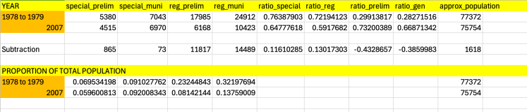 Row highlighted in yellow to categorize the year column, special preliminary election, special municipal election, regular preliminary election, regular municipal election, the ratio between the special prelim and the special general, the ratio between the regular prelim and the regular general, and the ratio between the two kinds of prelims and two kinds of general elections. Then I attempted to capture the approximate population of the city during the years in question (1979 and 2007), and what proportion of each election turned out to vote. Please email me at crystal@crystalhuff.com to get access to my spreadsheets (in CSV or Excel formats), because I am struggling to describe this screenshot of a spreadsheet in an accessible way, but I promise you I'd love to make it available if you're interested.
