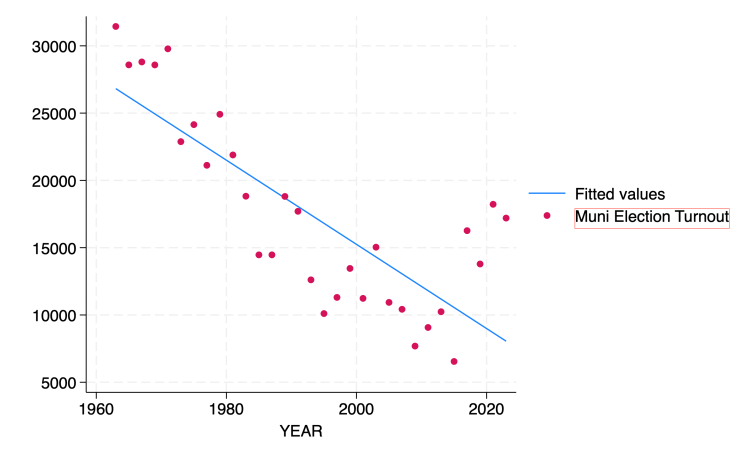 A graph showing voter turnout on the Y axis and year on the X axis. The overall pattern of voter turnout (demonstrated by a blue line) goes down over time. Back in 1963, the general municipal election saw 31,440 voters turn out. In 2015, with most seats on council uncontested (no primary election beforehand) and an incumbent mayor running uncontested for the seat ... municipal turnout of voters in 2015 was only 6,546 people.