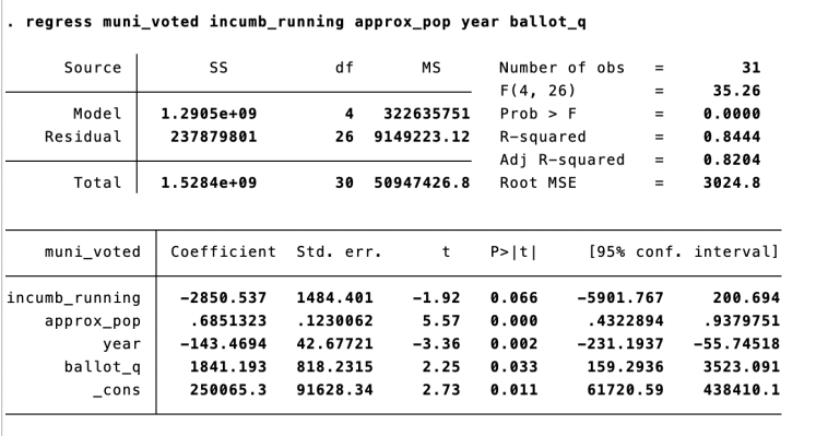 This is the output of the last Stata regression I ran, the one I feel most confident of in terms of Adjusted R-Squared and the p-values for each line. The regression is regress muni_voted incumb_running approx_pop year ballot_q. The number of observations is 31. The Prob>F = 0.0000. The Adjusted R-Squared is 0.8204. The largest p>|t| is for "incumb_running" -- and that p-value is 0.066, which is very nearly statistically significant.